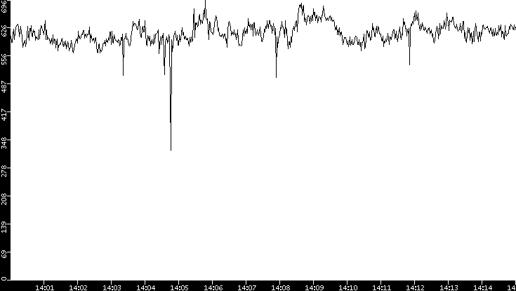 Average Packet Size vs. Time