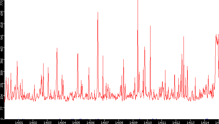 Nb. of Packets vs. Time