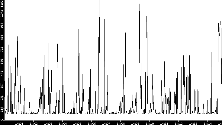 Average Packet Size vs. Time