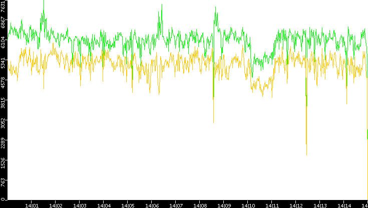 Entropy of Port vs. Time