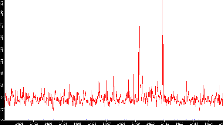 Nb. of Packets vs. Time
