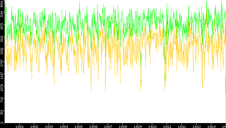 Entropy of Port vs. Time