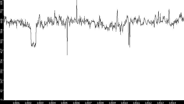 Average Packet Size vs. Time