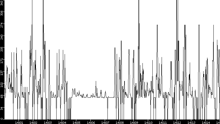 Average Packet Size vs. Time