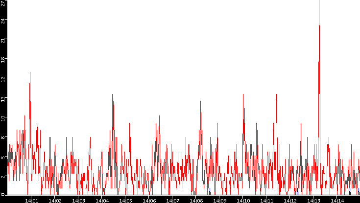 Nb. of Packets vs. Time