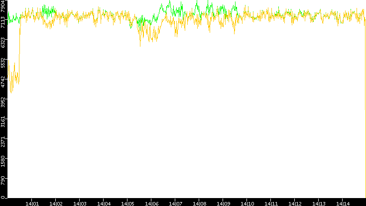 Entropy of Port vs. Time