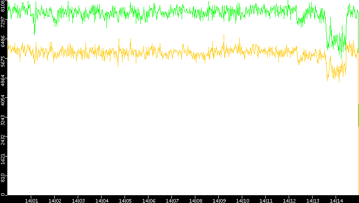 Entropy of Port vs. Time