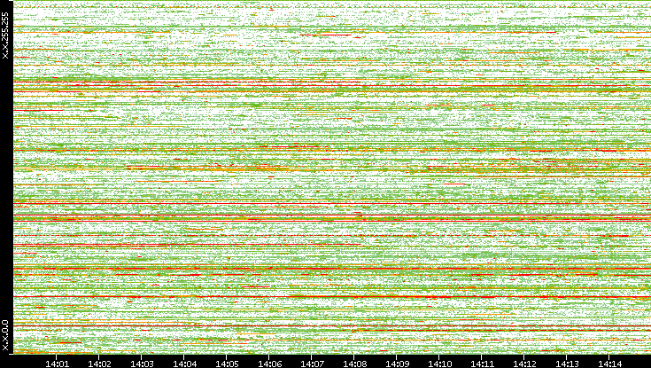 Dest. IP vs. Time