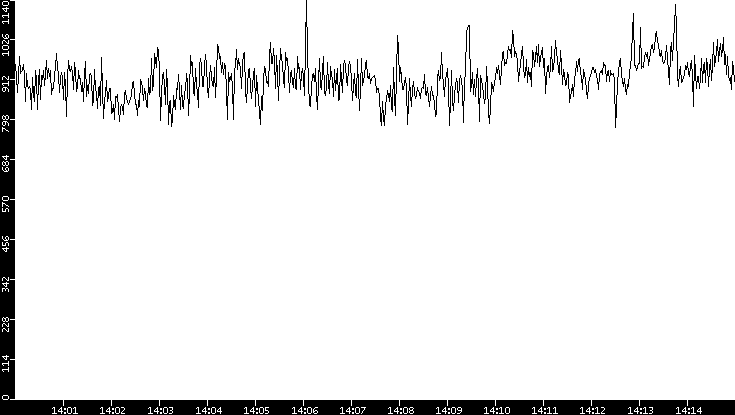 Average Packet Size vs. Time