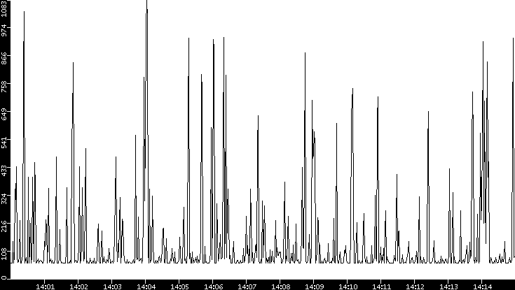 Average Packet Size vs. Time