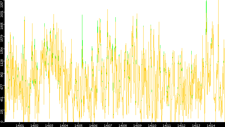 Entropy of Port vs. Time