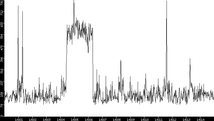 Average Packet Size vs. Time