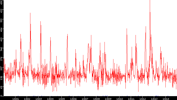 Nb. of Packets vs. Time