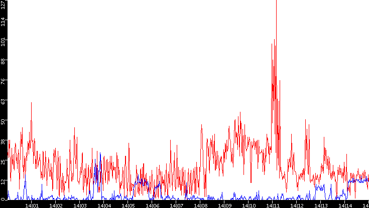 Nb. of Packets vs. Time