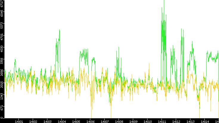 Entropy of Port vs. Time