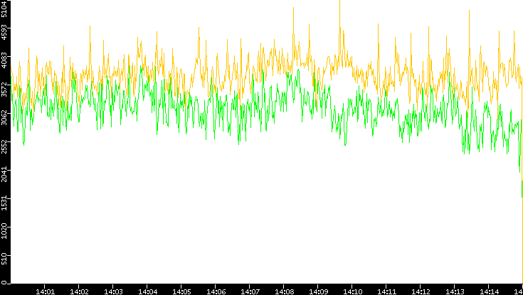 Entropy of Port vs. Time