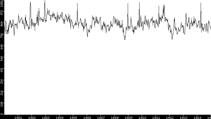 Average Packet Size vs. Time
