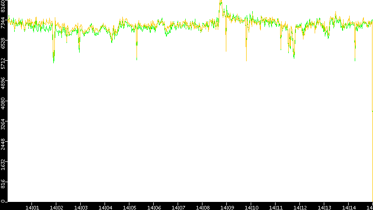 Entropy of Port vs. Time