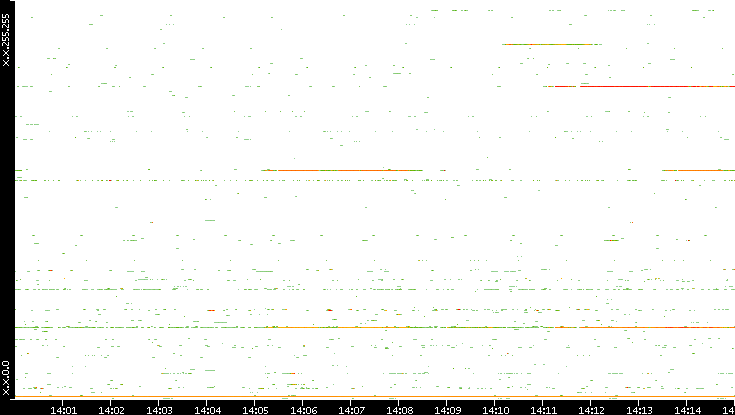 Dest. IP vs. Time