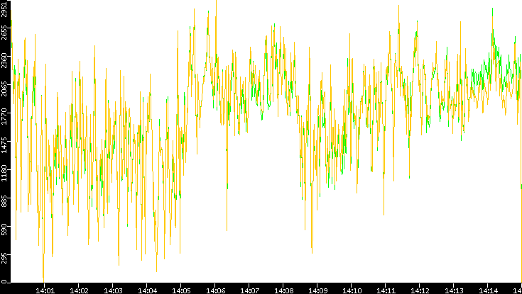 Entropy of Port vs. Time