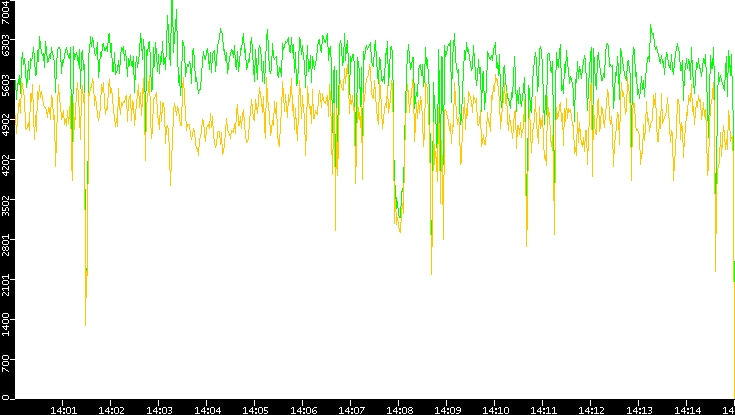 Entropy of Port vs. Time