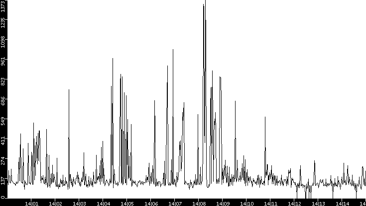 Average Packet Size vs. Time