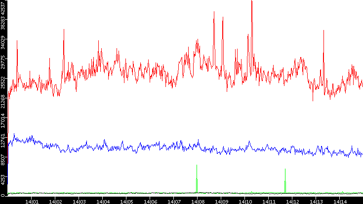 Nb. of Packets vs. Time