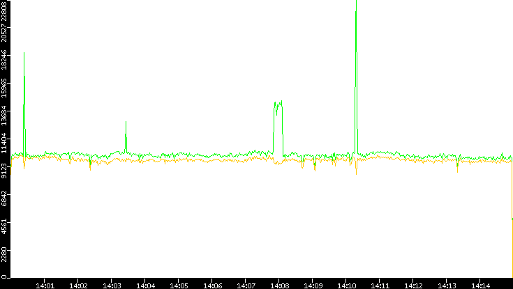 Entropy of Port vs. Time