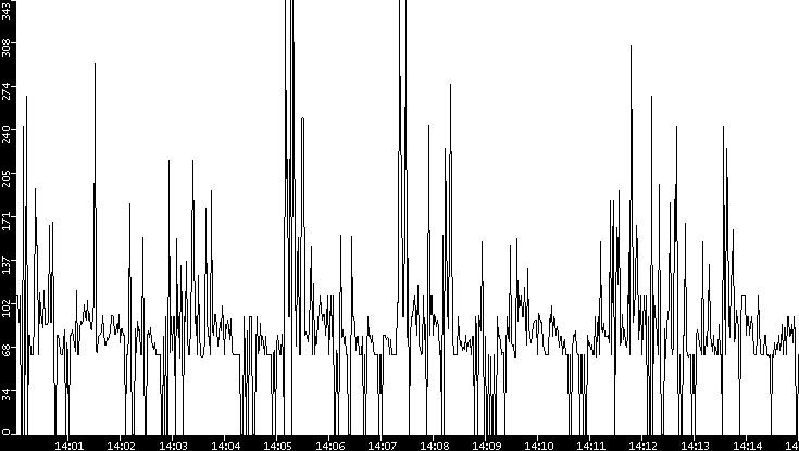 Average Packet Size vs. Time