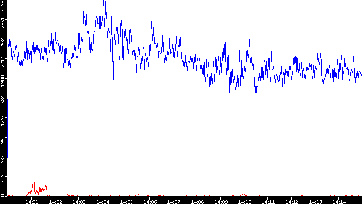 Nb. of Packets vs. Time