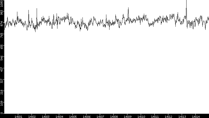 Average Packet Size vs. Time