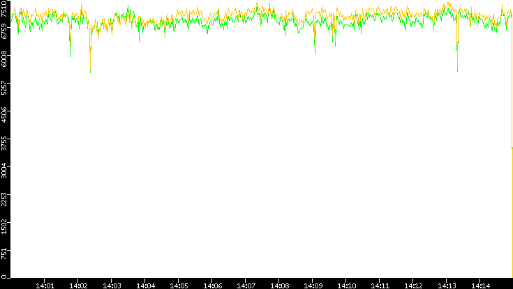 Entropy of Port vs. Time