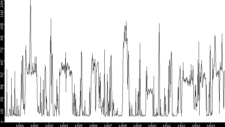 Average Packet Size vs. Time