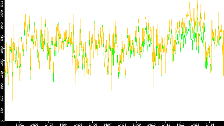 Entropy of Port vs. Time