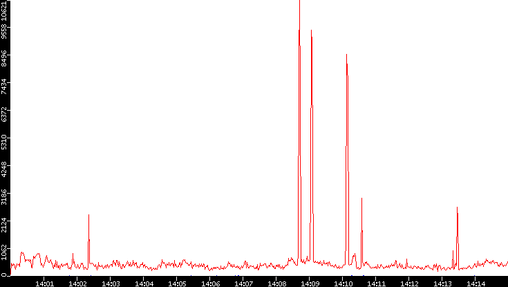Nb. of Packets vs. Time