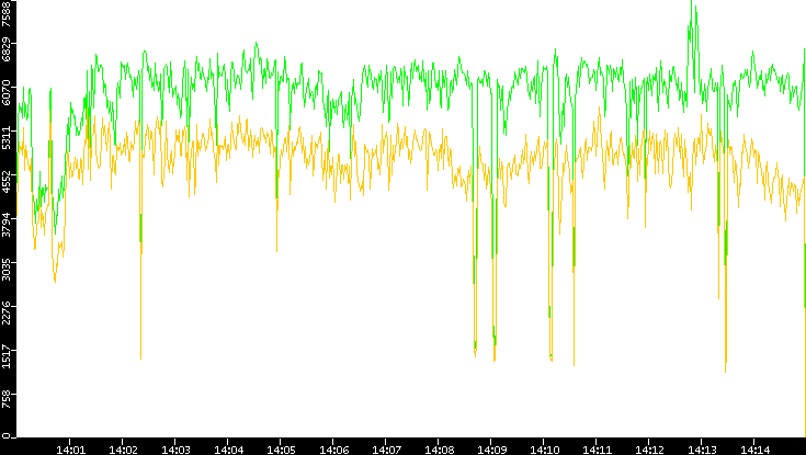 Entropy of Port vs. Time