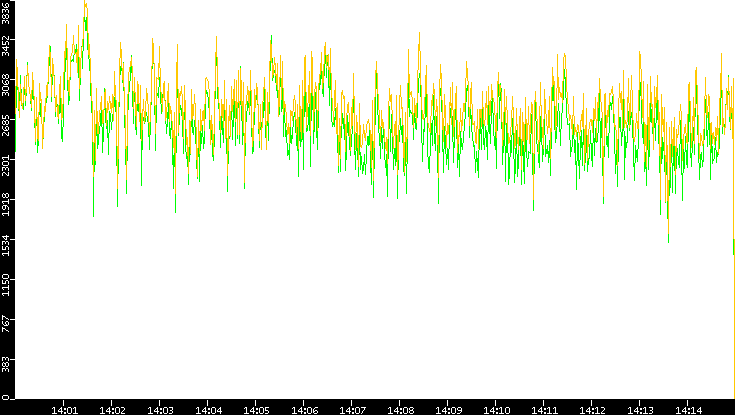 Entropy of Port vs. Time