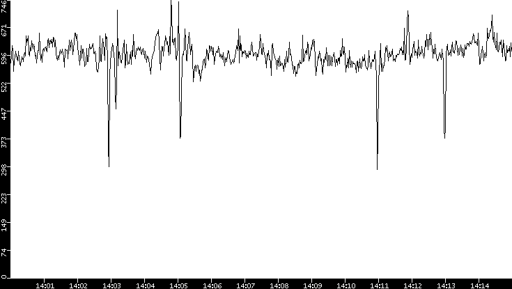 Average Packet Size vs. Time