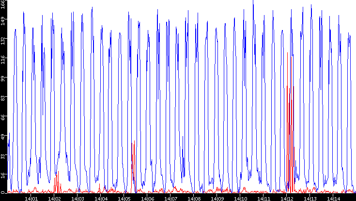 Nb. of Packets vs. Time