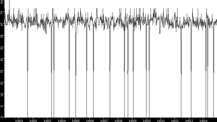 Average Packet Size vs. Time