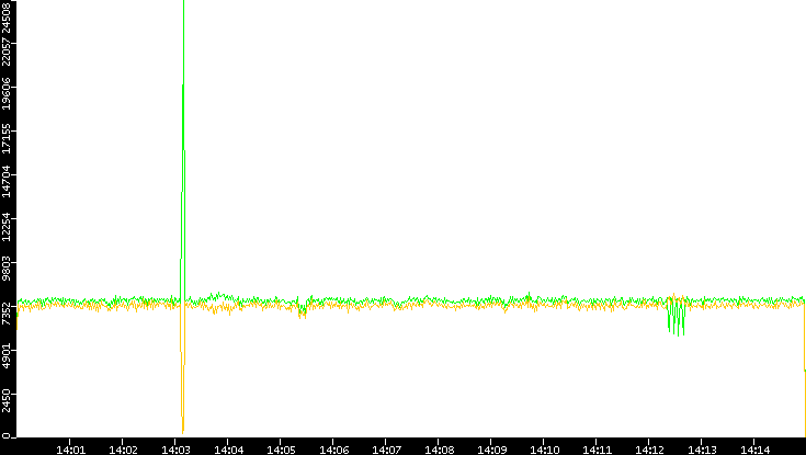 Entropy of Port vs. Time