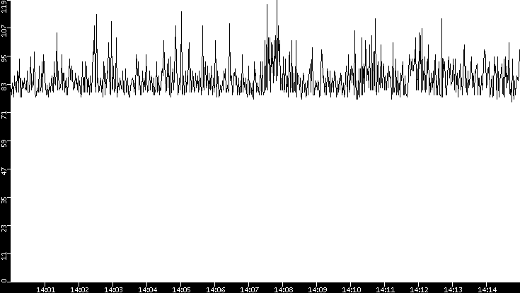Average Packet Size vs. Time