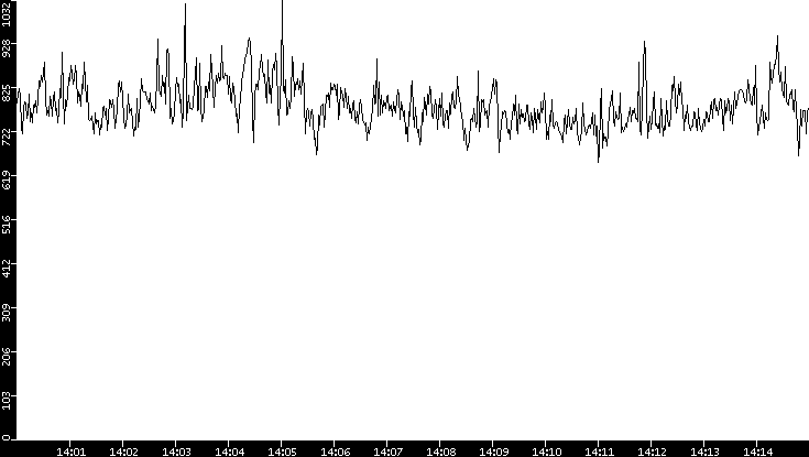 Average Packet Size vs. Time