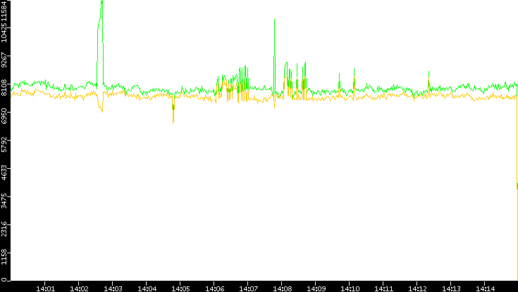 Entropy of Port vs. Time