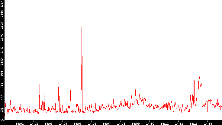 Nb. of Packets vs. Time