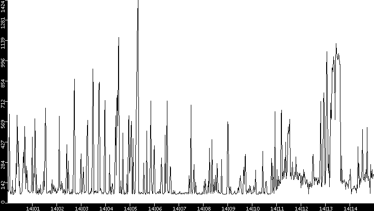 Average Packet Size vs. Time