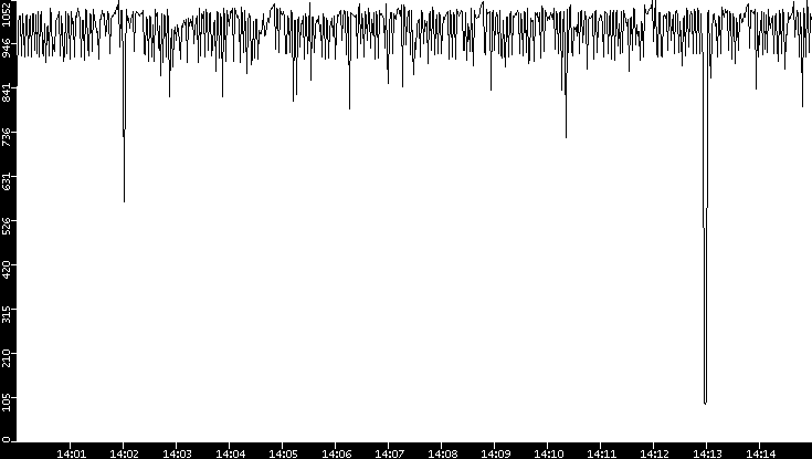 Average Packet Size vs. Time