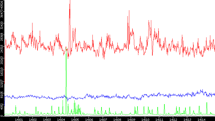 Nb. of Packets vs. Time