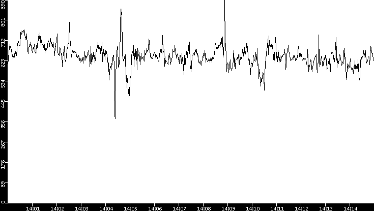 Average Packet Size vs. Time