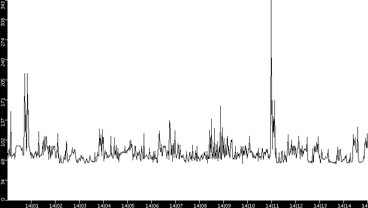 Average Packet Size vs. Time